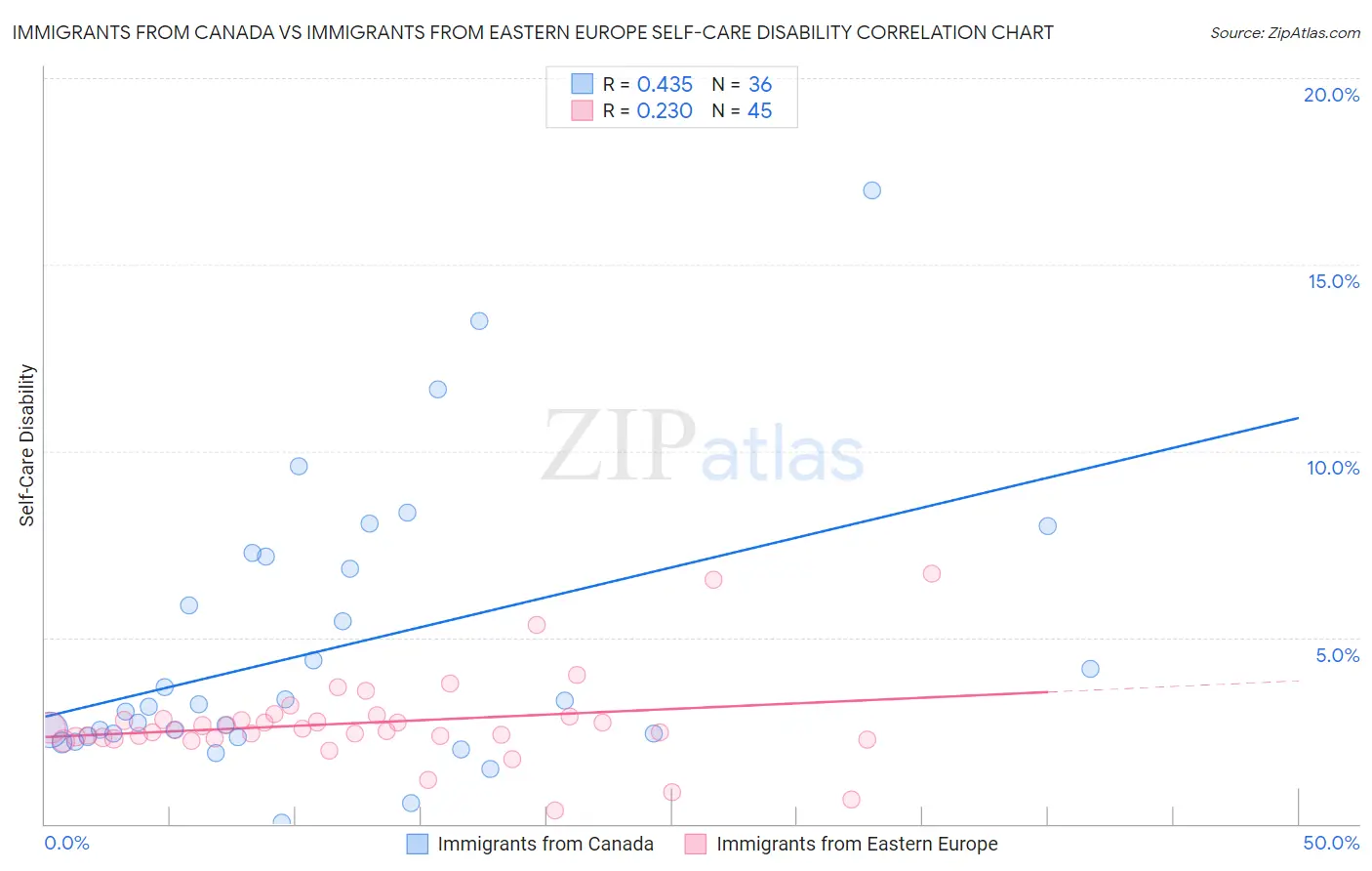 Immigrants from Canada vs Immigrants from Eastern Europe Self-Care Disability
