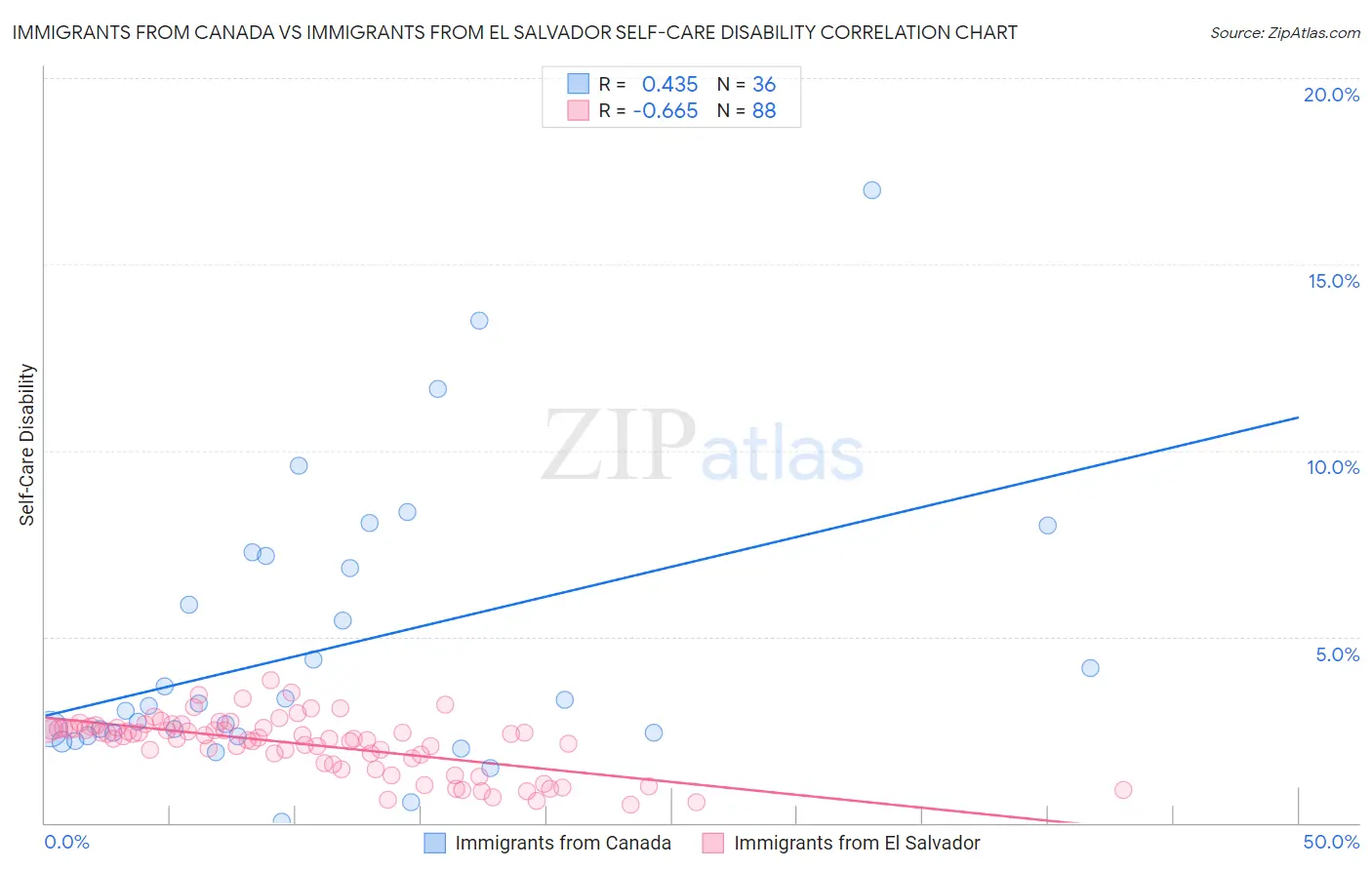 Immigrants from Canada vs Immigrants from El Salvador Self-Care Disability