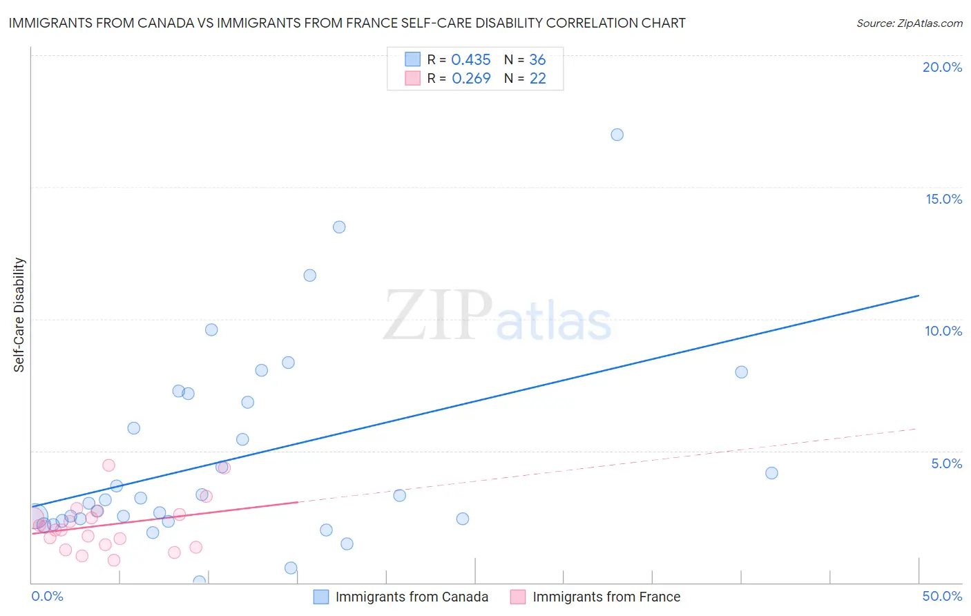 Immigrants from Canada vs Immigrants from France Self-Care Disability