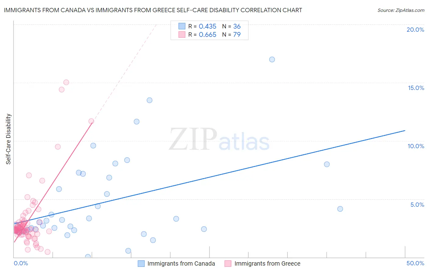 Immigrants from Canada vs Immigrants from Greece Self-Care Disability