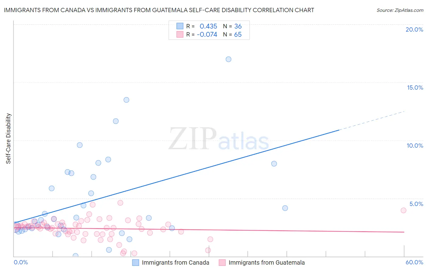 Immigrants from Canada vs Immigrants from Guatemala Self-Care Disability