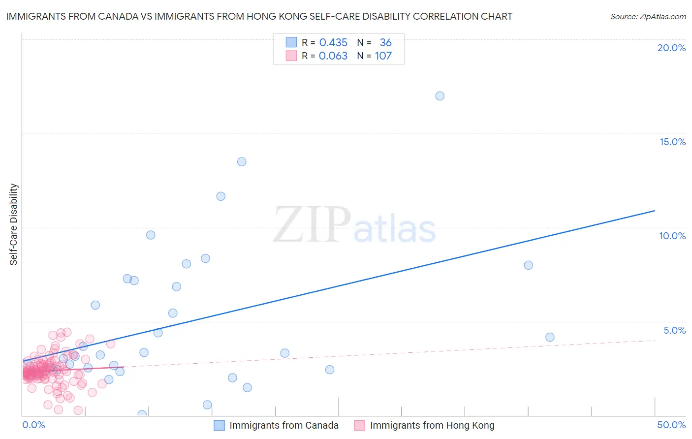 Immigrants from Canada vs Immigrants from Hong Kong Self-Care Disability