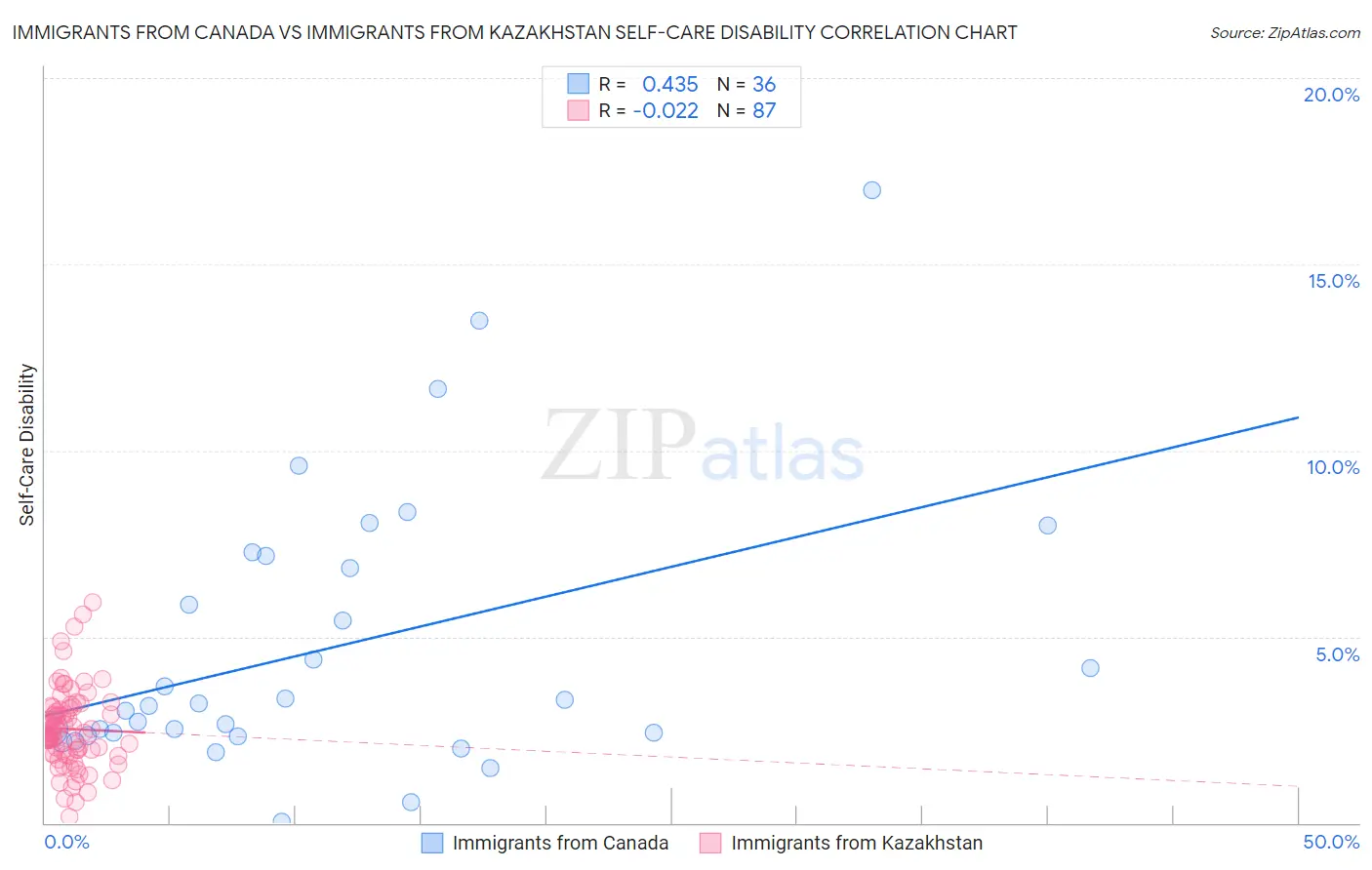 Immigrants from Canada vs Immigrants from Kazakhstan Self-Care Disability