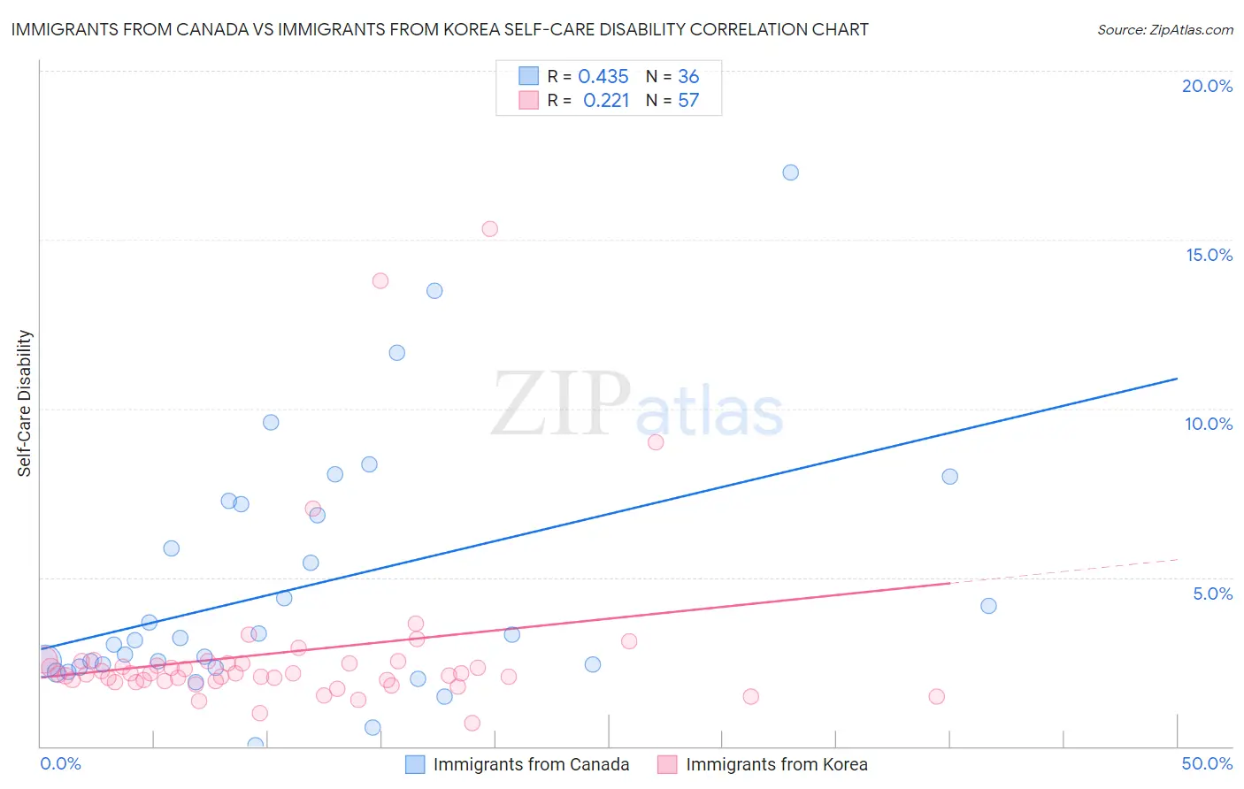 Immigrants from Canada vs Immigrants from Korea Self-Care Disability
