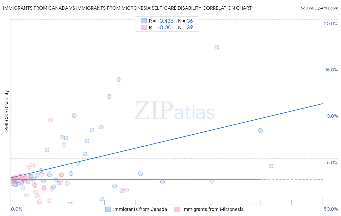Immigrants from Canada vs Immigrants from Micronesia Self-Care Disability