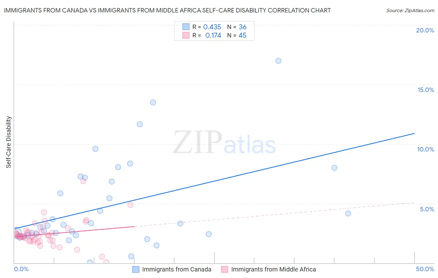 Immigrants from Canada vs Immigrants from Middle Africa Self-Care Disability