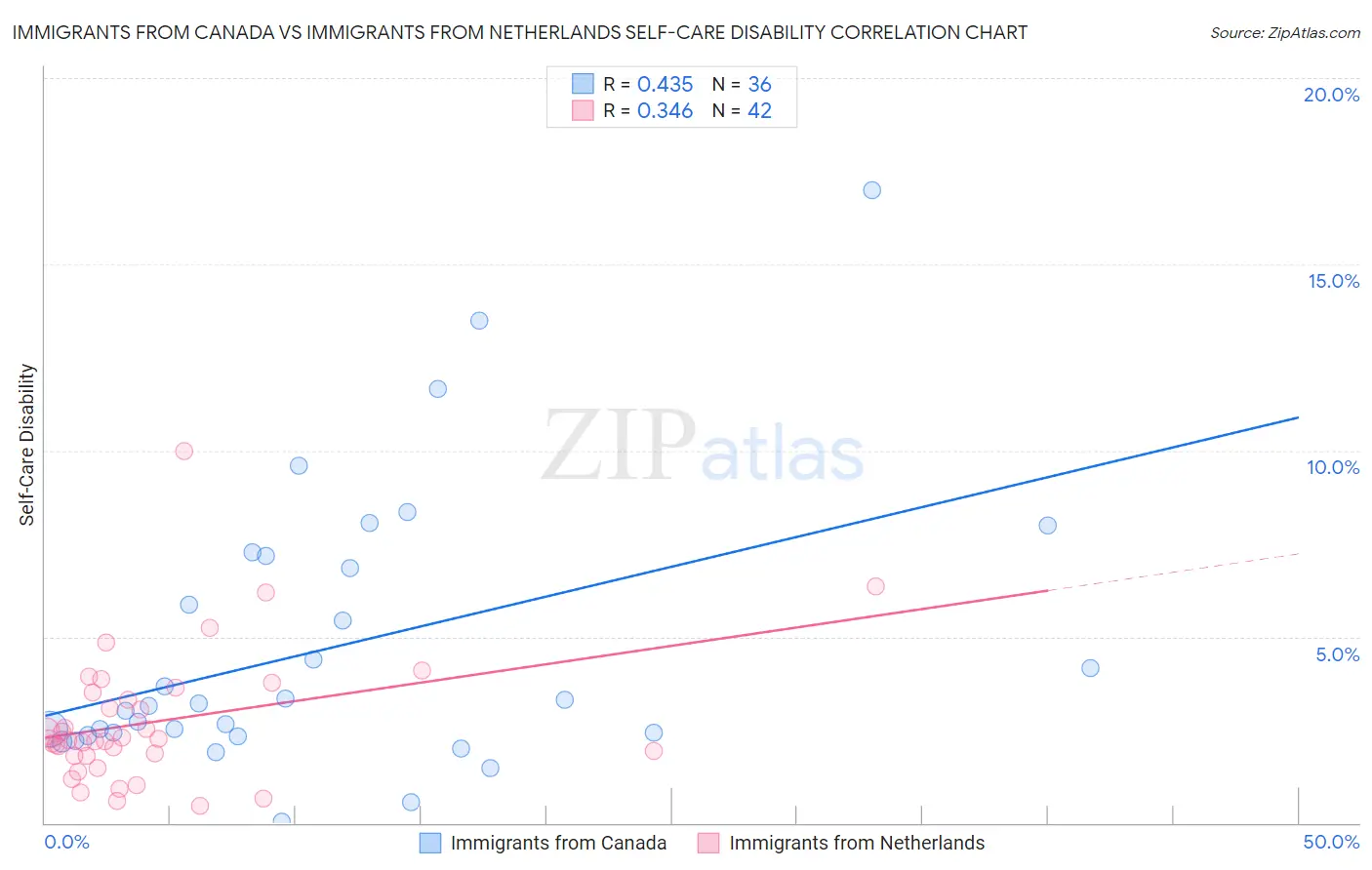 Immigrants from Canada vs Immigrants from Netherlands Self-Care Disability