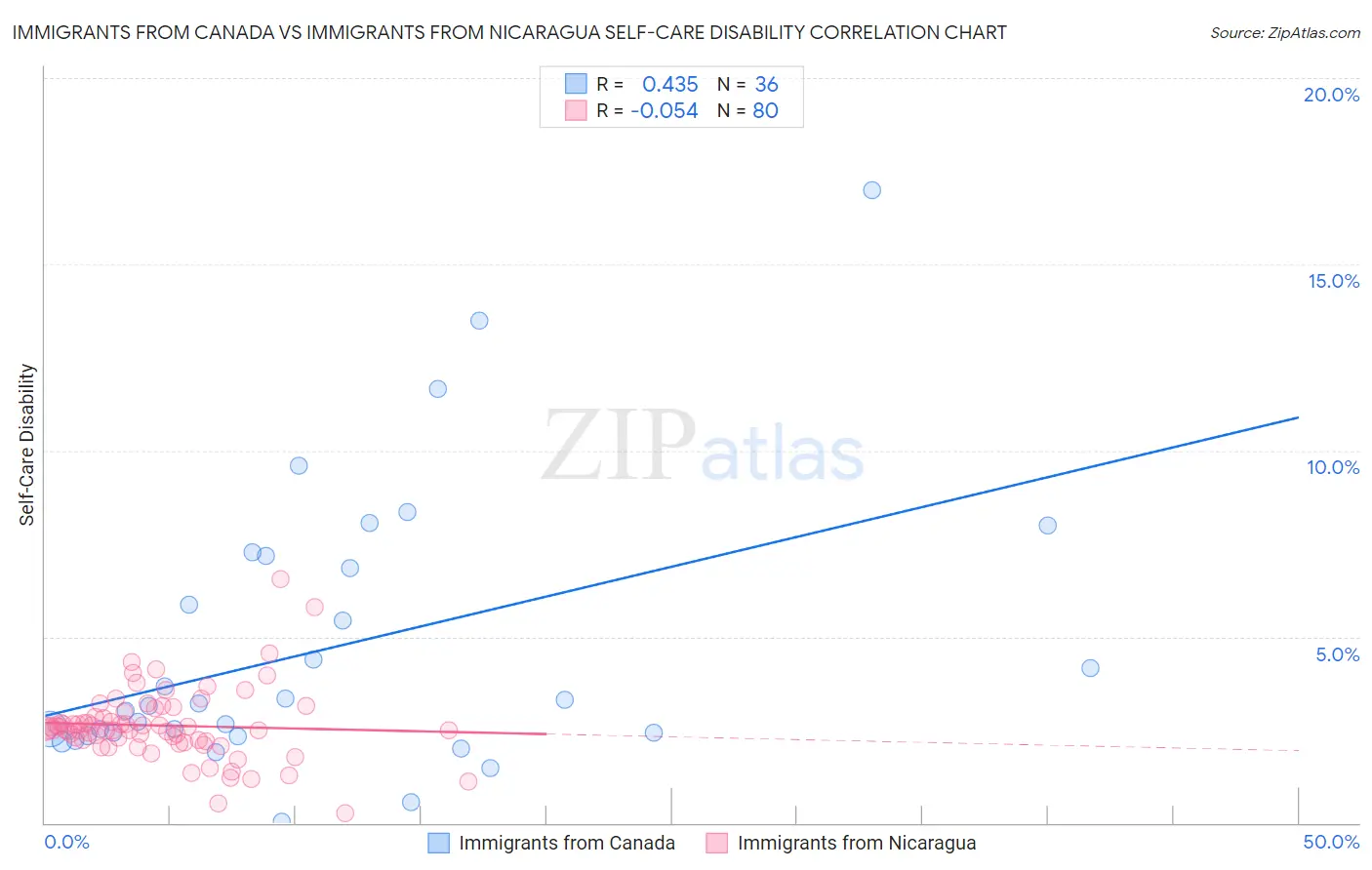 Immigrants from Canada vs Immigrants from Nicaragua Self-Care Disability