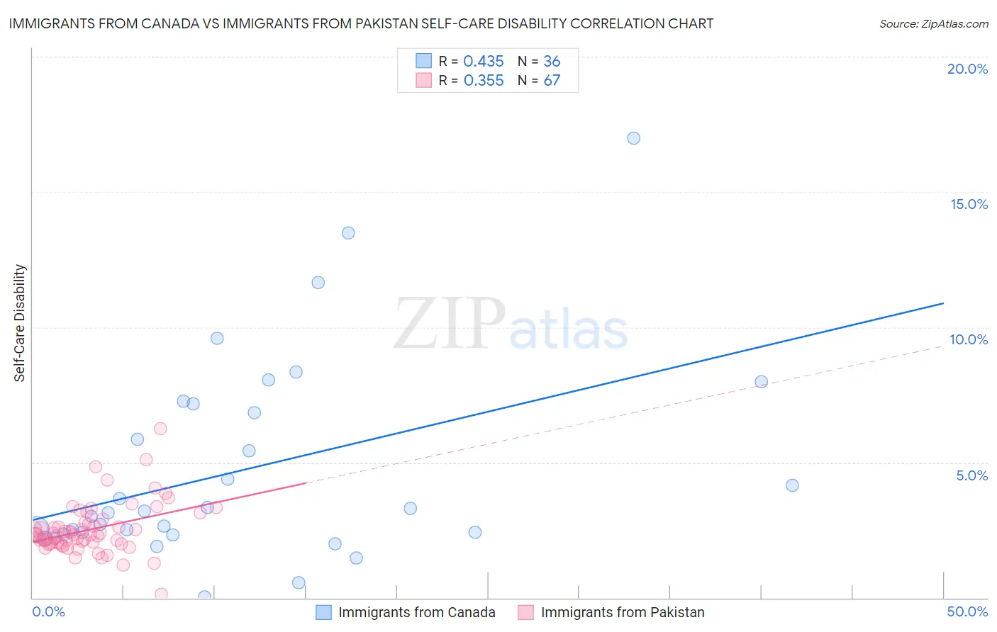 Immigrants from Canada vs Immigrants from Pakistan Self-Care Disability