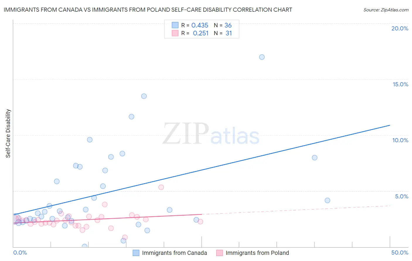 Immigrants from Canada vs Immigrants from Poland Self-Care Disability