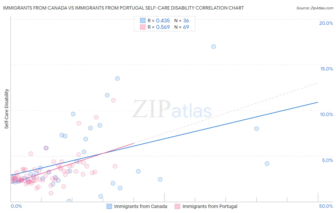 Immigrants from Canada vs Immigrants from Portugal Self-Care Disability