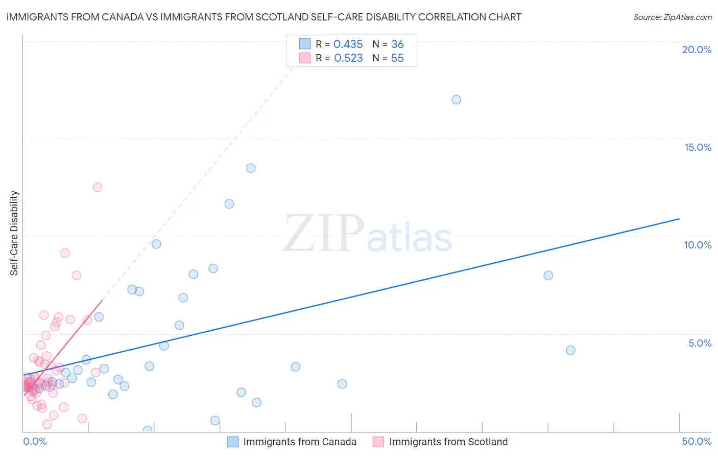 Immigrants from Canada vs Immigrants from Scotland Self-Care Disability
