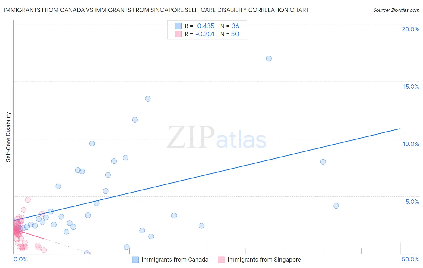 Immigrants from Canada vs Immigrants from Singapore Self-Care Disability