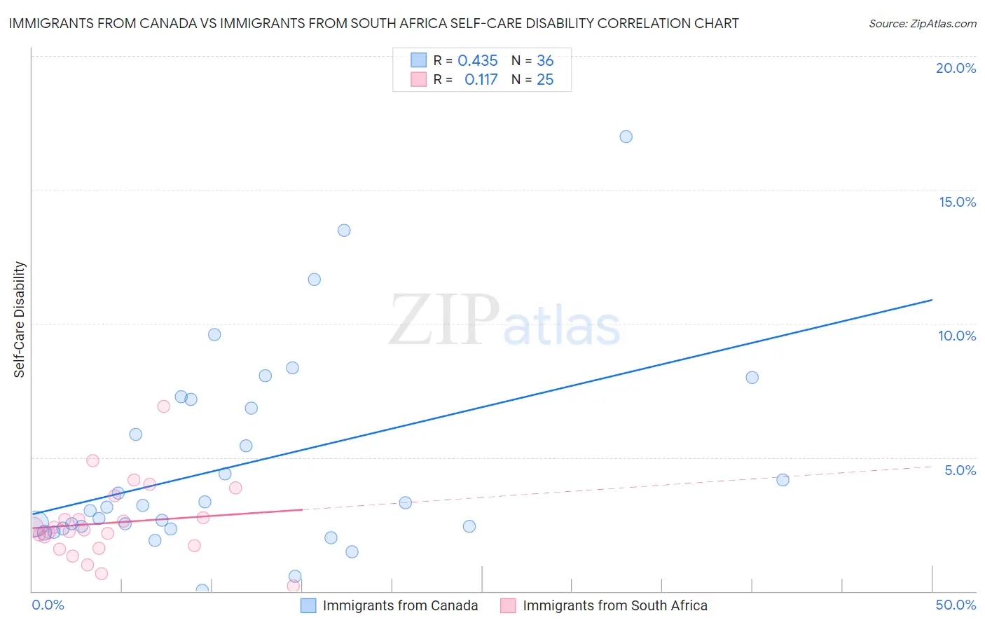 Immigrants from Canada vs Immigrants from South Africa Self-Care Disability