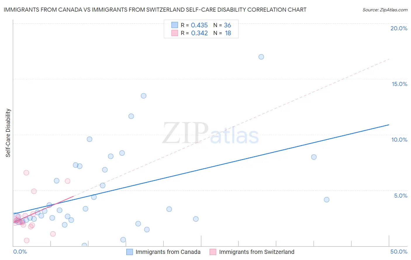 Immigrants from Canada vs Immigrants from Switzerland Self-Care Disability