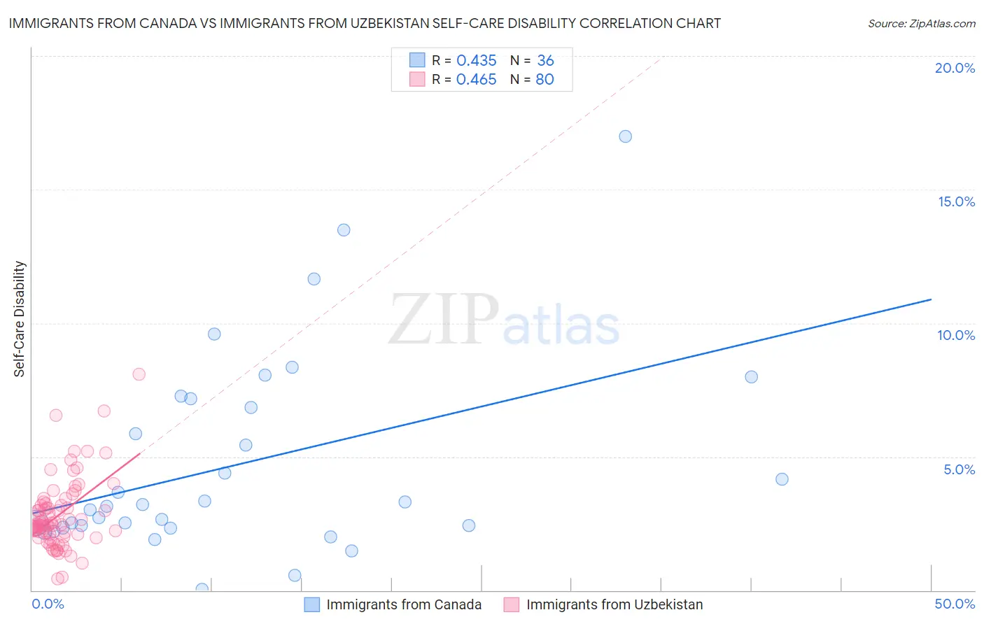 Immigrants from Canada vs Immigrants from Uzbekistan Self-Care Disability