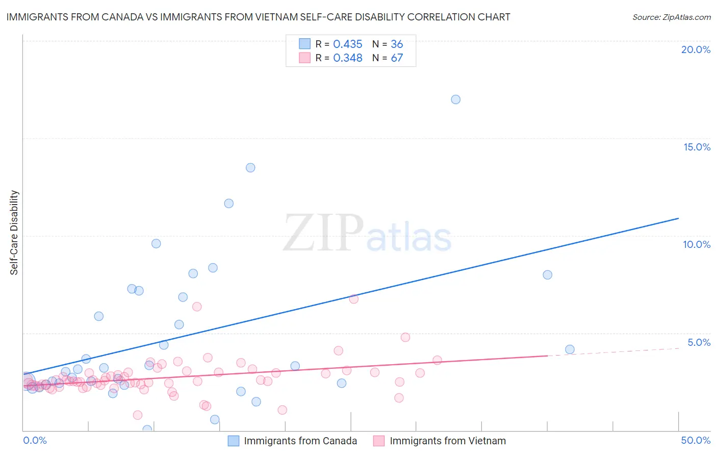 Immigrants from Canada vs Immigrants from Vietnam Self-Care Disability