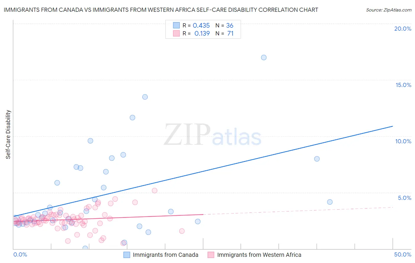 Immigrants from Canada vs Immigrants from Western Africa Self-Care Disability