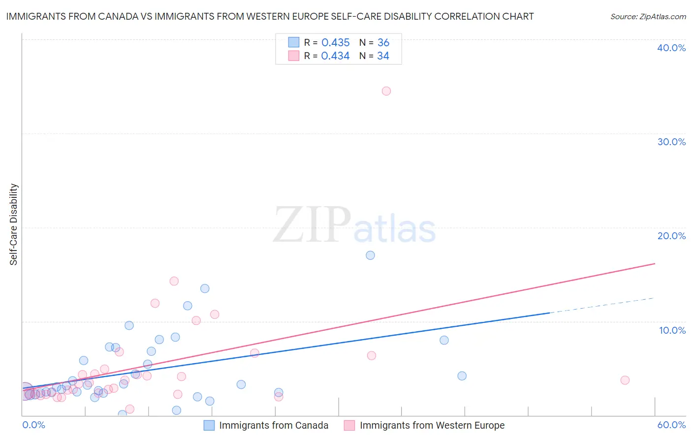 Immigrants from Canada vs Immigrants from Western Europe Self-Care Disability