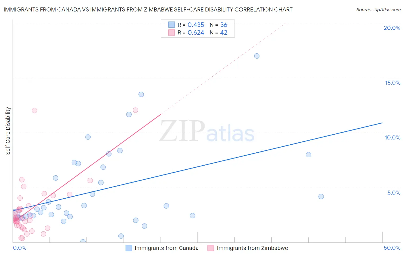 Immigrants from Canada vs Immigrants from Zimbabwe Self-Care Disability
