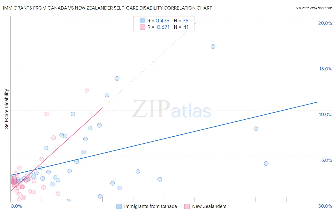Immigrants from Canada vs New Zealander Self-Care Disability