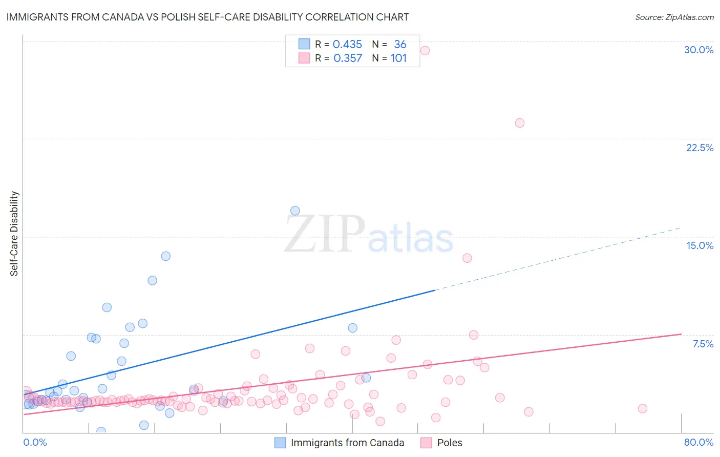 Immigrants from Canada vs Polish Self-Care Disability