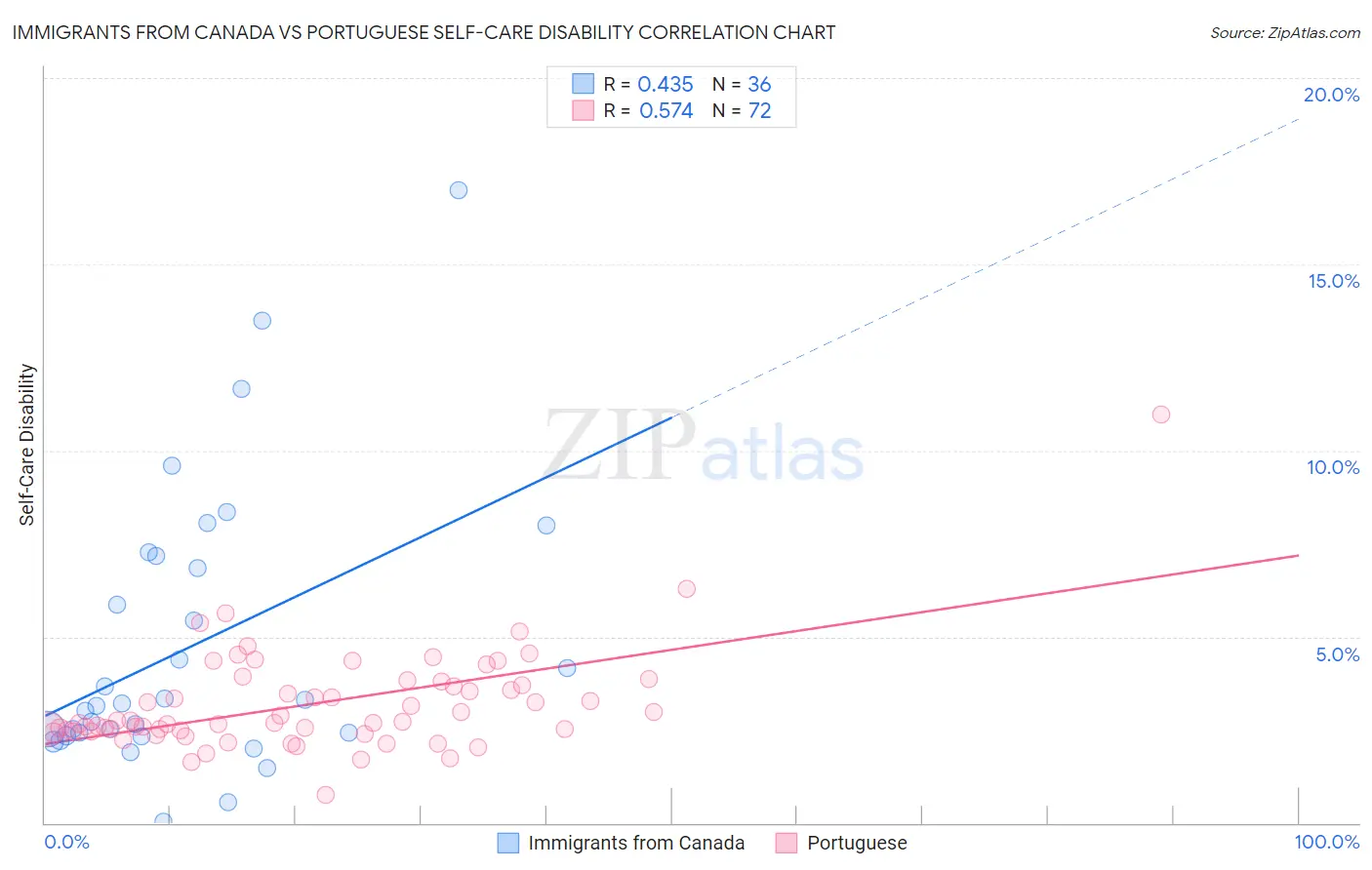Immigrants from Canada vs Portuguese Self-Care Disability