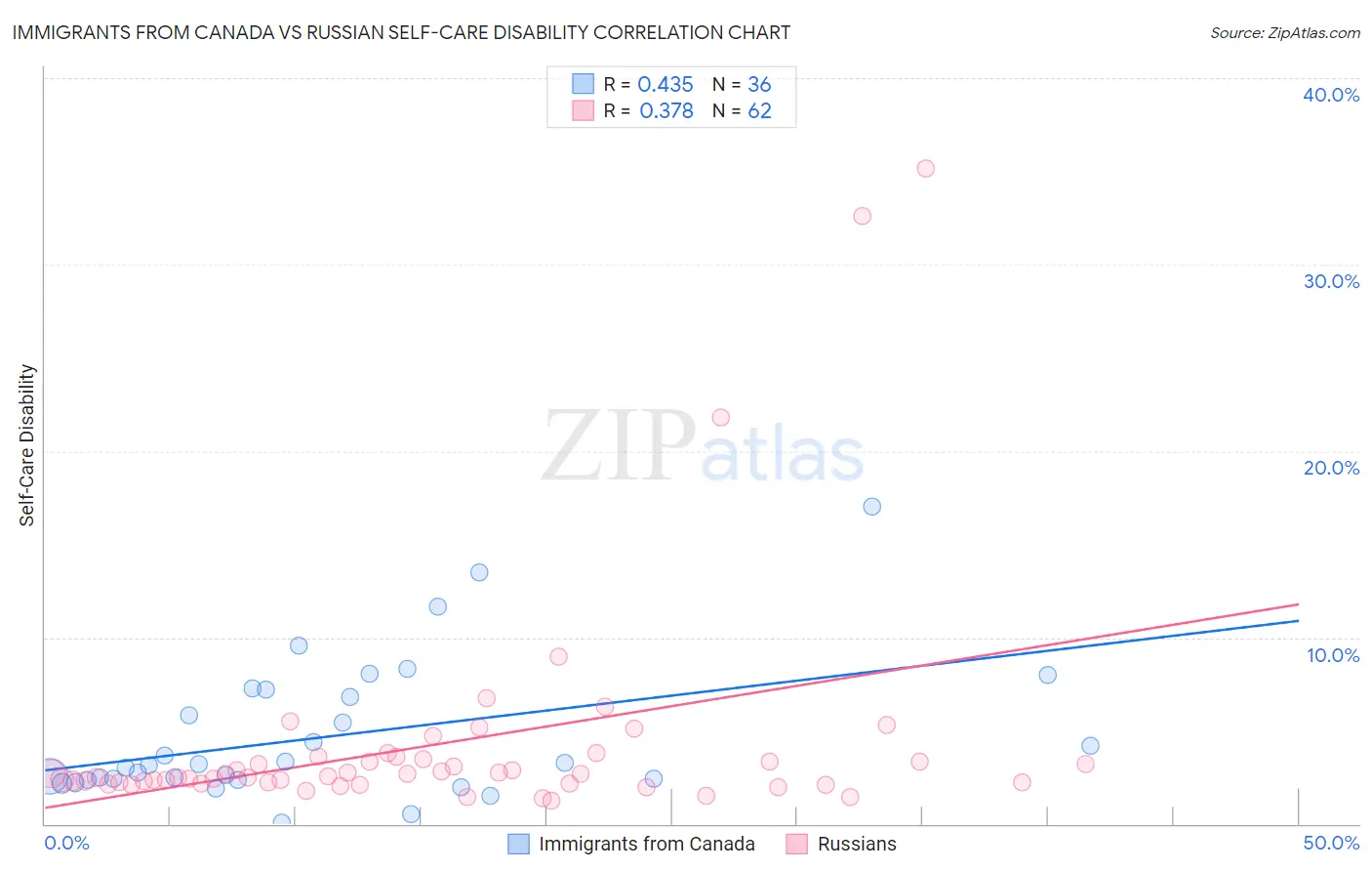 Immigrants from Canada vs Russian Self-Care Disability