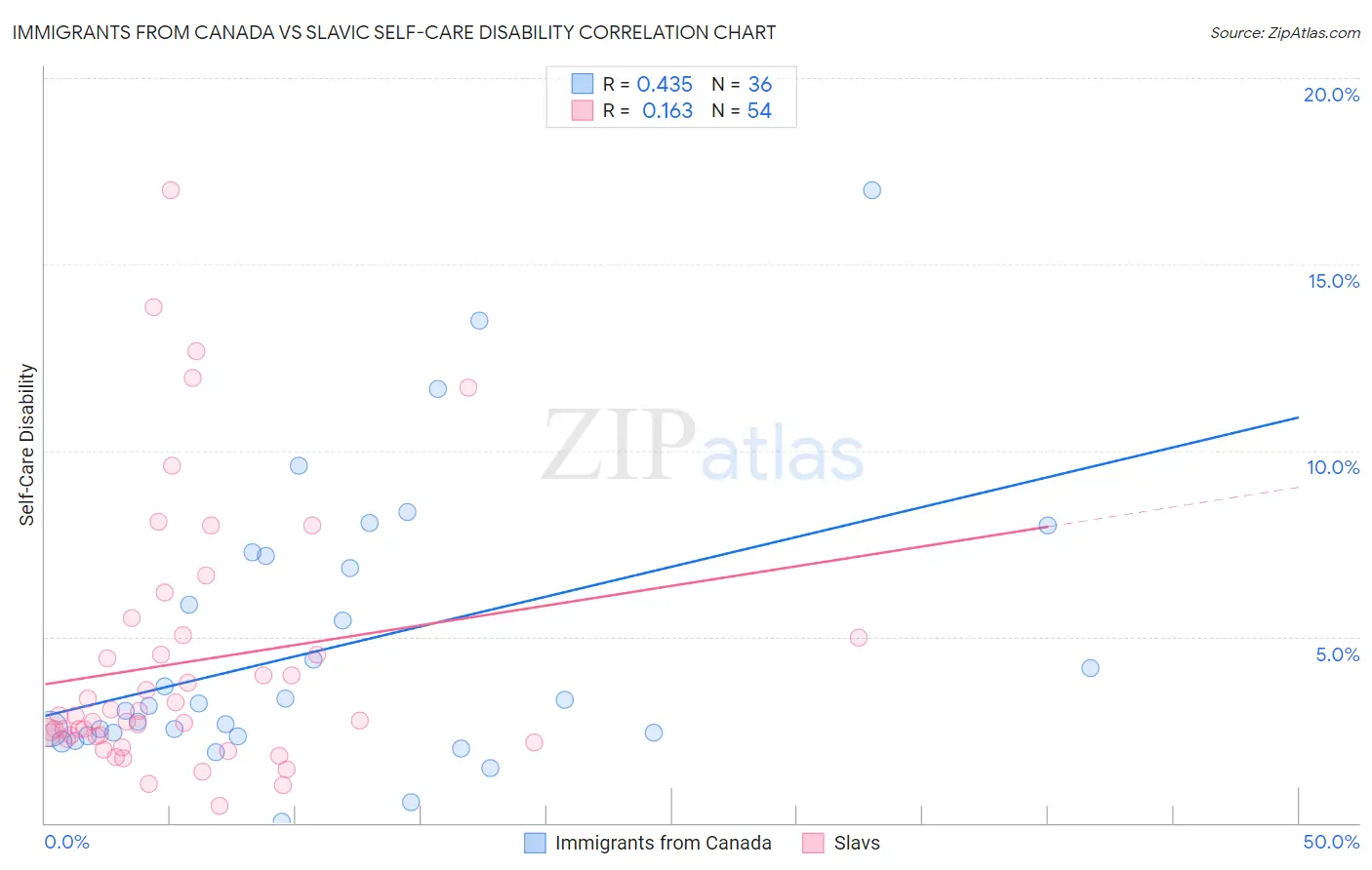Immigrants from Canada vs Slavic Self-Care Disability