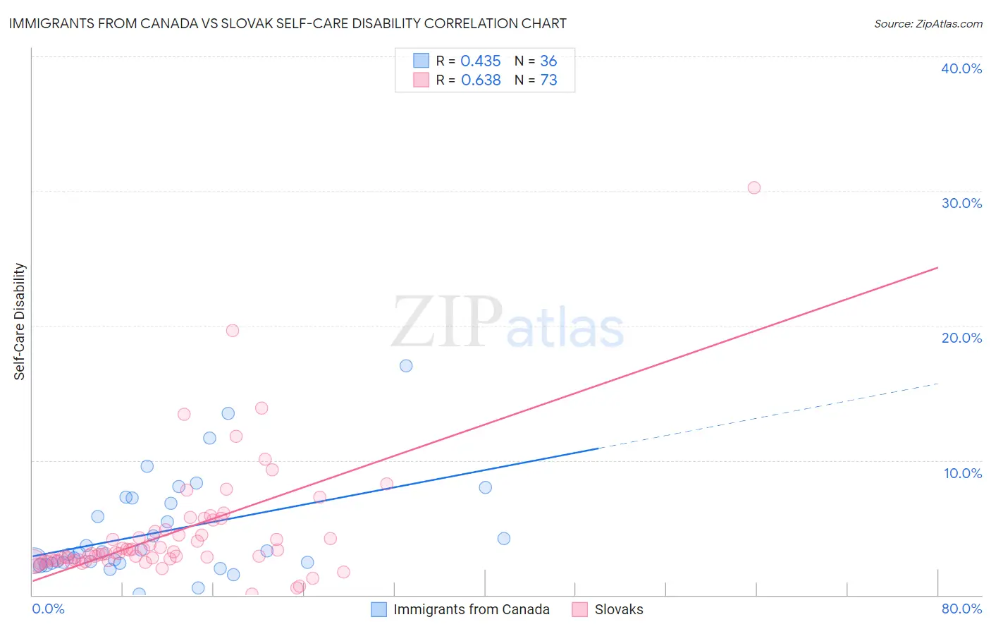 Immigrants from Canada vs Slovak Self-Care Disability