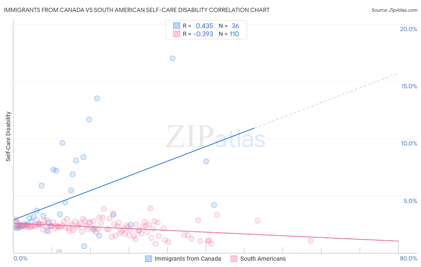 Immigrants from Canada vs South American Self-Care Disability