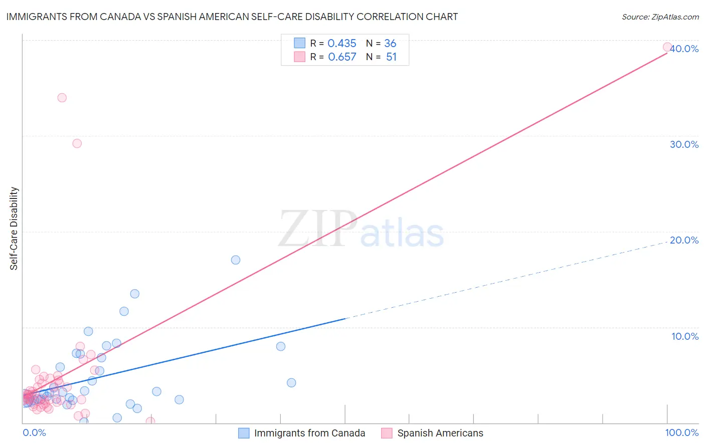 Immigrants from Canada vs Spanish American Self-Care Disability