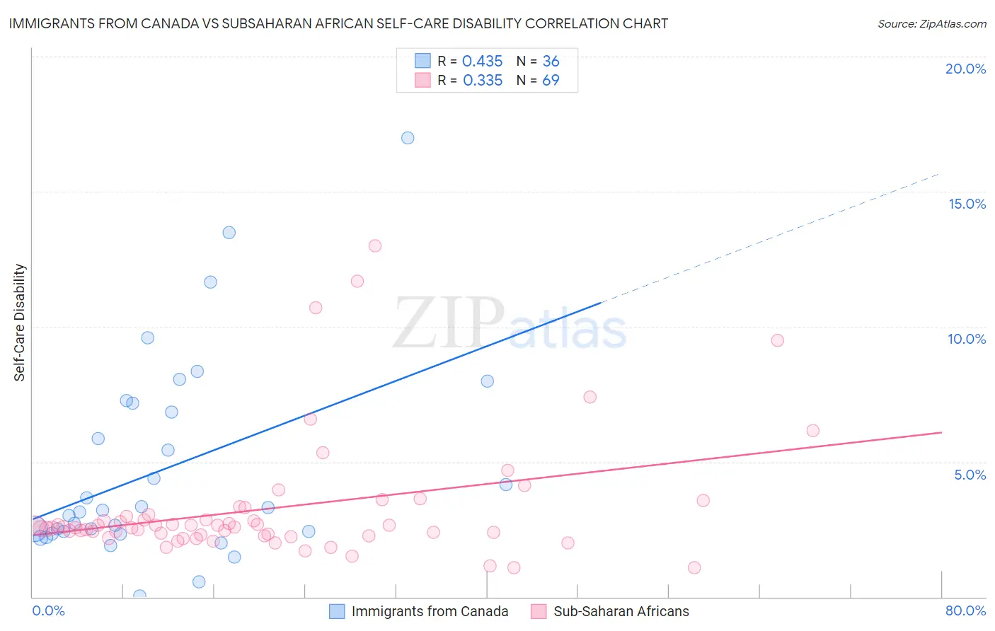 Immigrants from Canada vs Subsaharan African Self-Care Disability