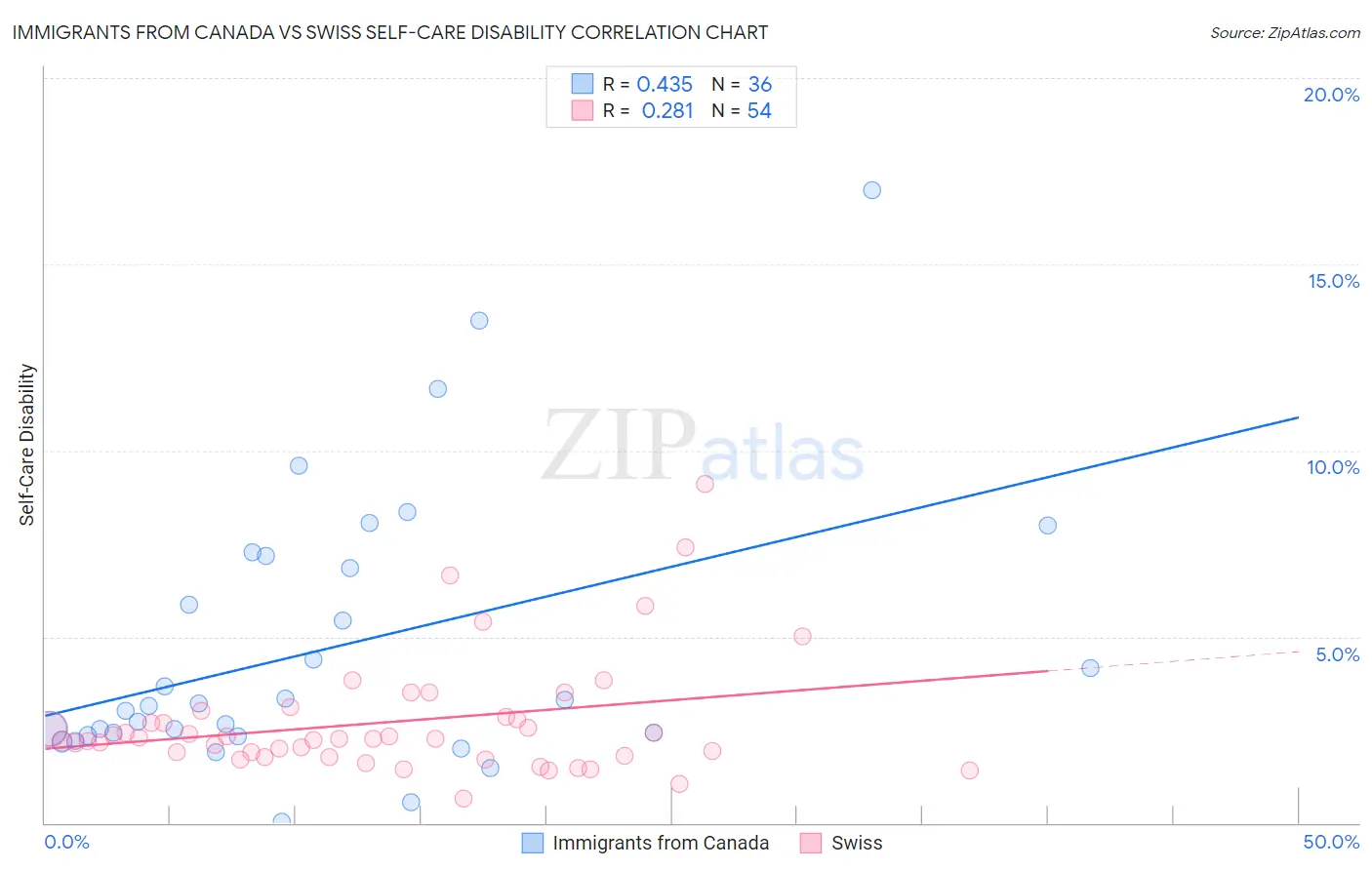 Immigrants from Canada vs Swiss Self-Care Disability