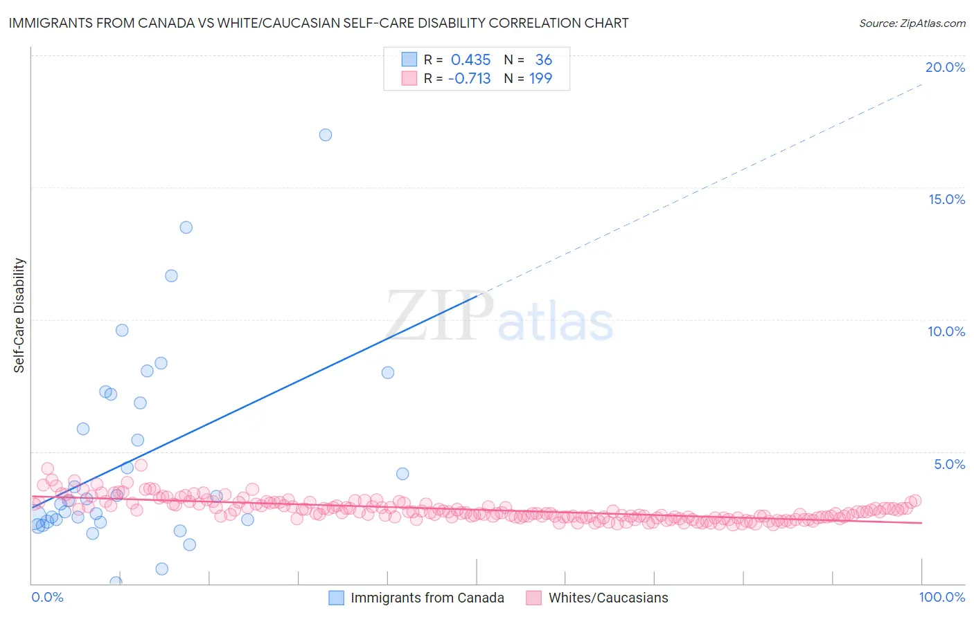 Immigrants from Canada vs White/Caucasian Self-Care Disability