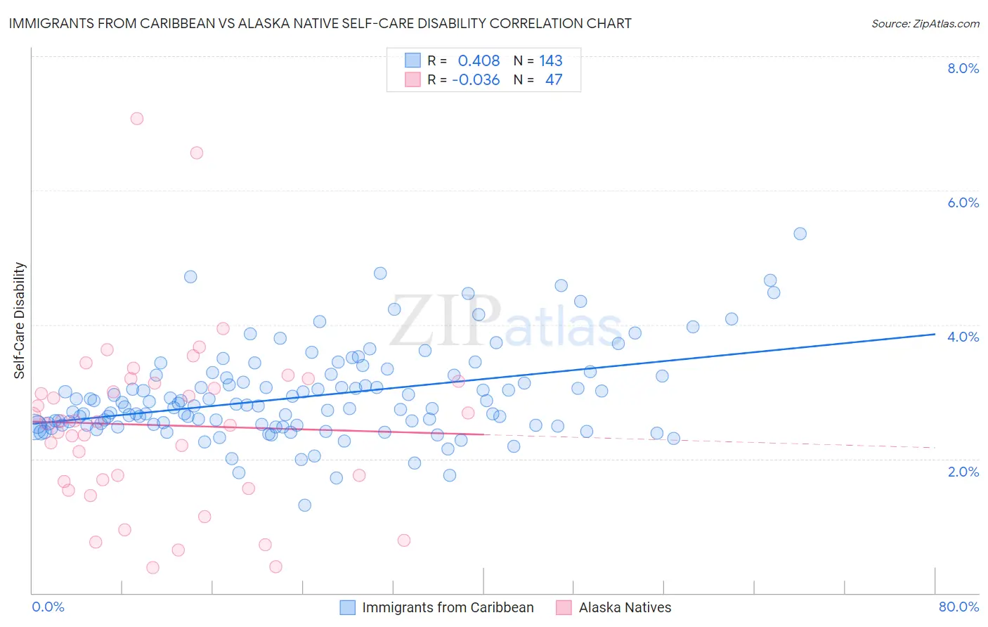 Immigrants from Caribbean vs Alaska Native Self-Care Disability