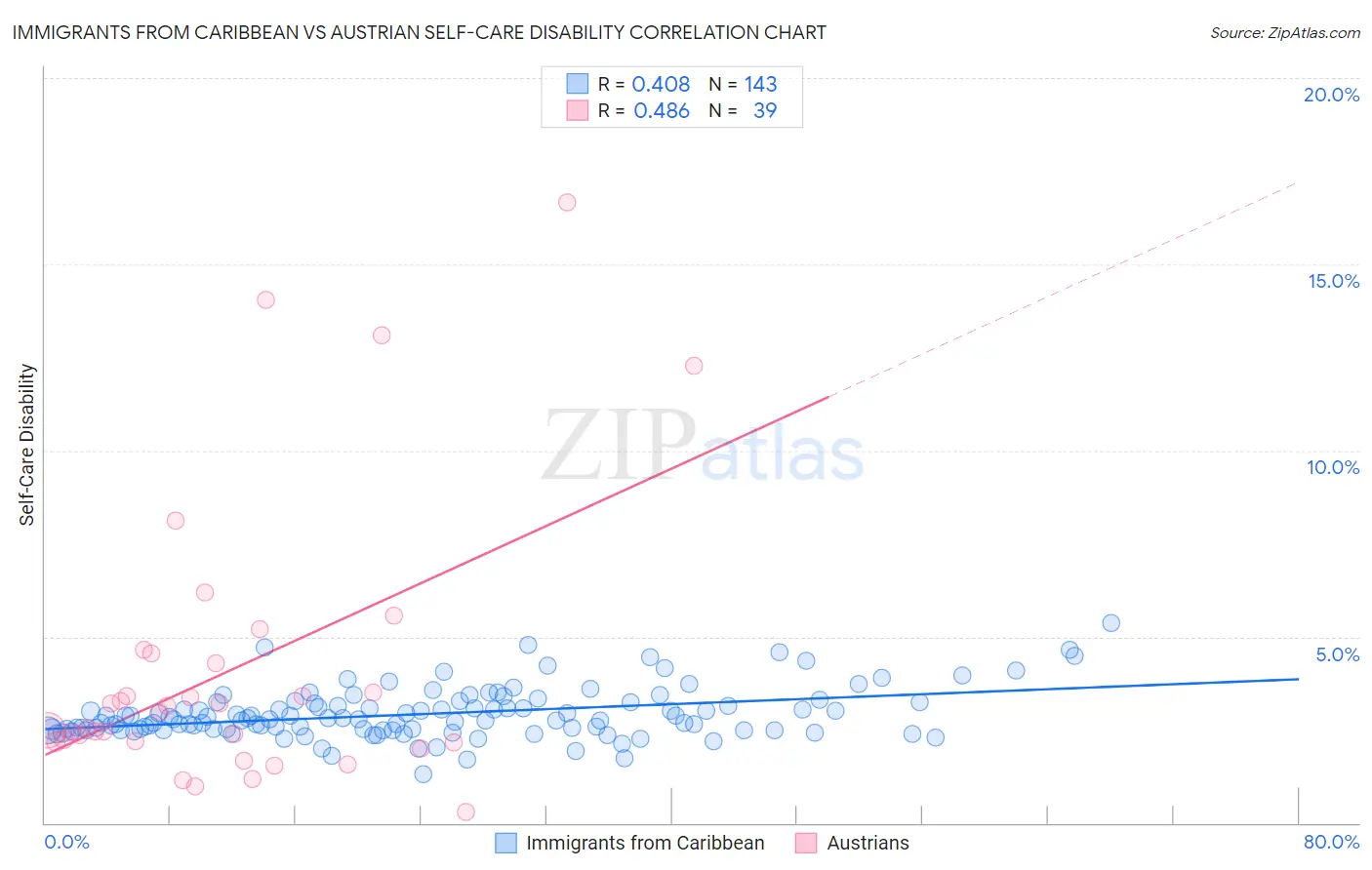 Immigrants from Caribbean vs Austrian Self-Care Disability