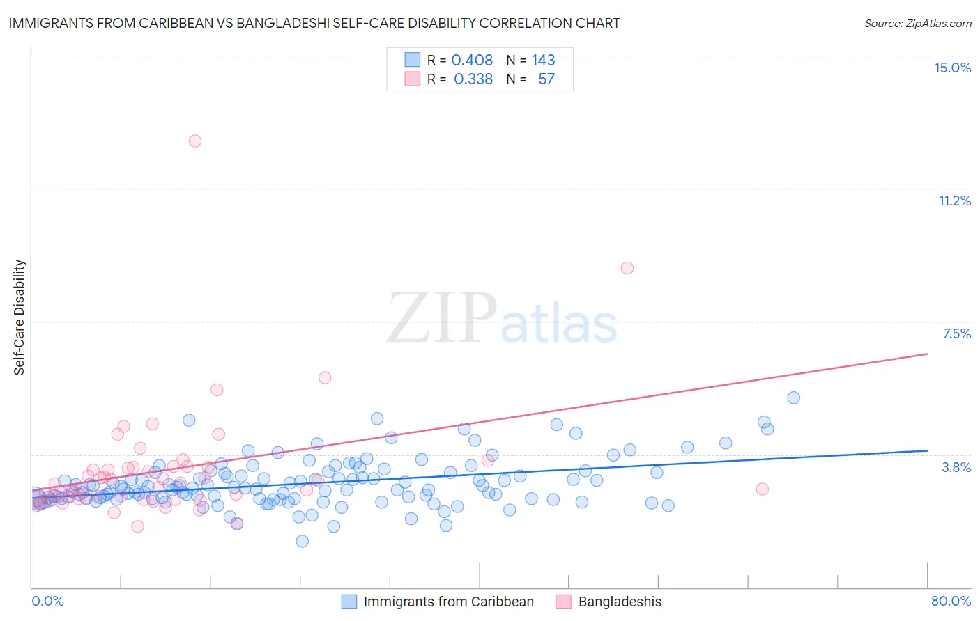 Immigrants from Caribbean vs Bangladeshi Self-Care Disability