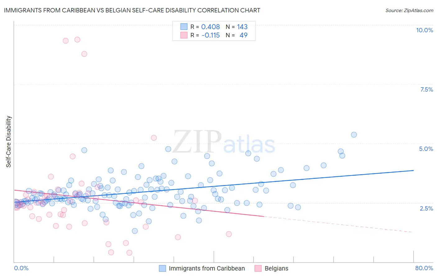 Immigrants from Caribbean vs Belgian Self-Care Disability