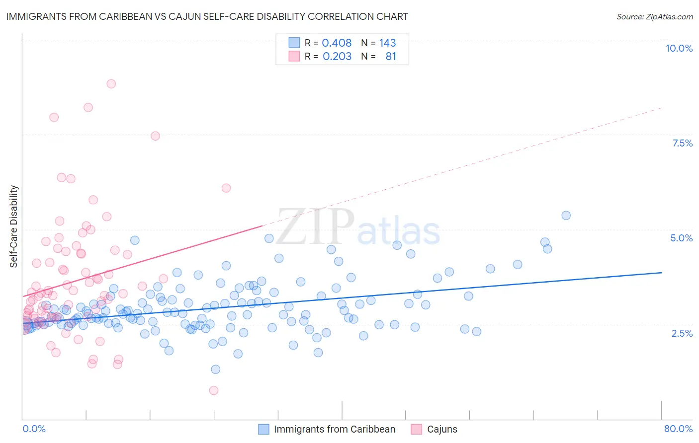 Immigrants from Caribbean vs Cajun Self-Care Disability
