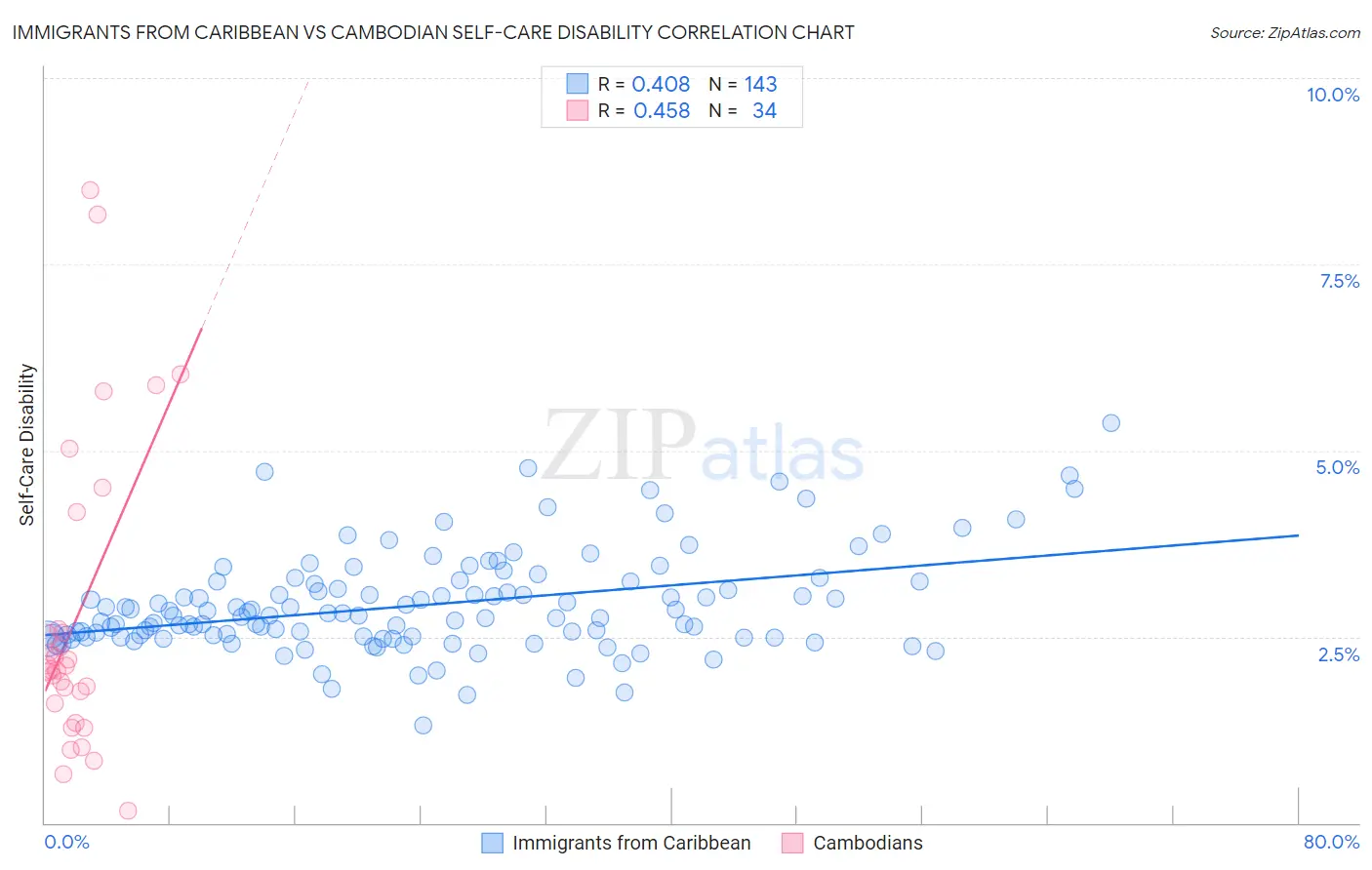 Immigrants from Caribbean vs Cambodian Self-Care Disability