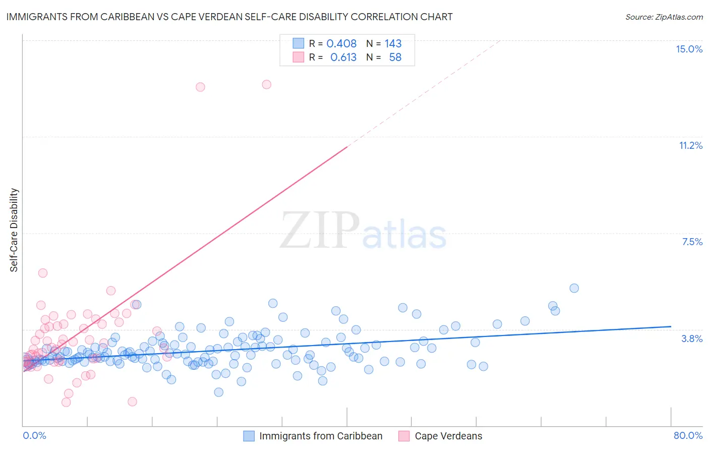 Immigrants from Caribbean vs Cape Verdean Self-Care Disability
