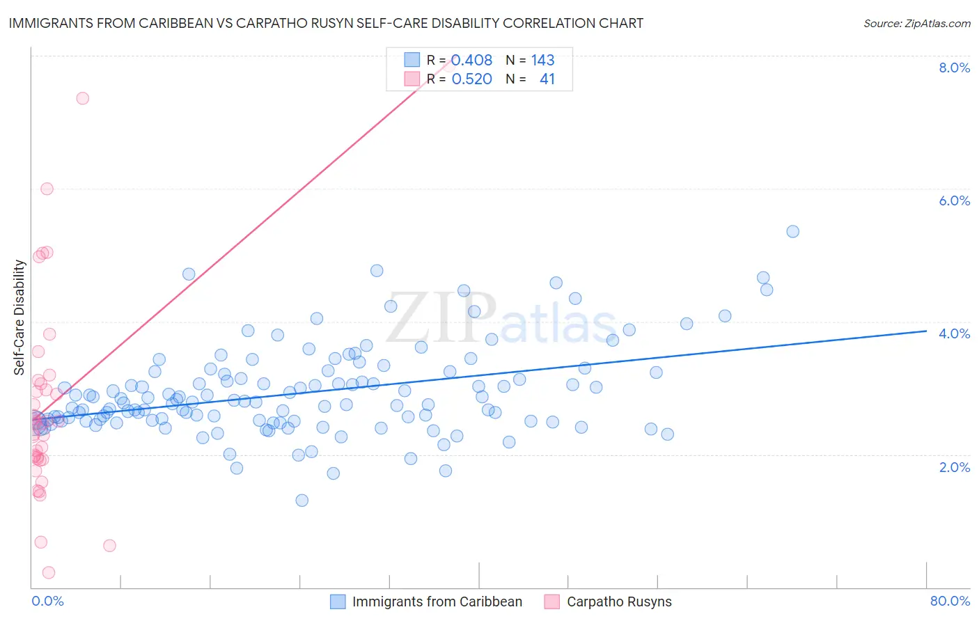 Immigrants from Caribbean vs Carpatho Rusyn Self-Care Disability