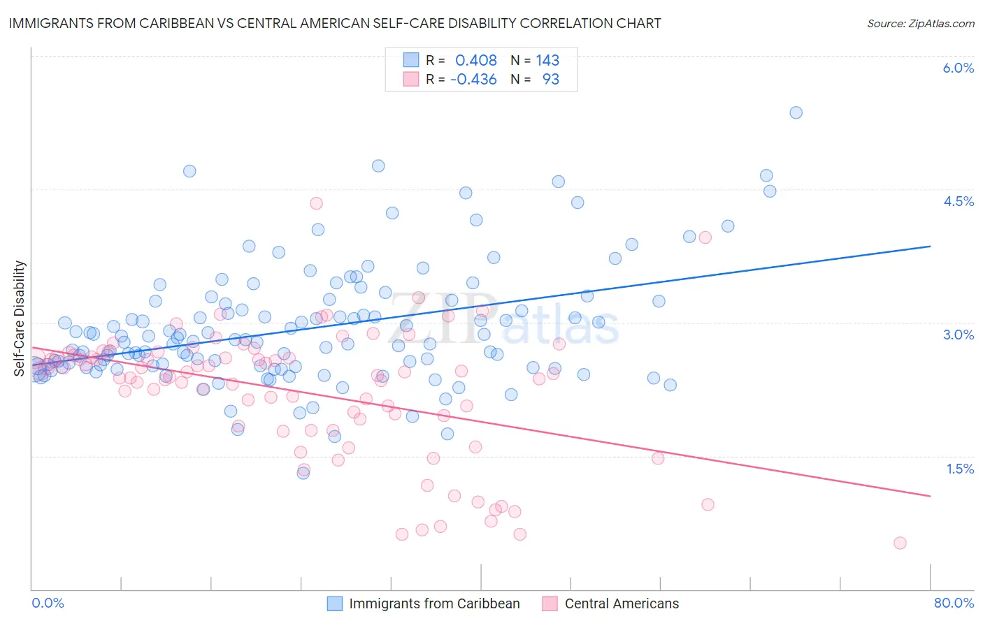 Immigrants from Caribbean vs Central American Self-Care Disability