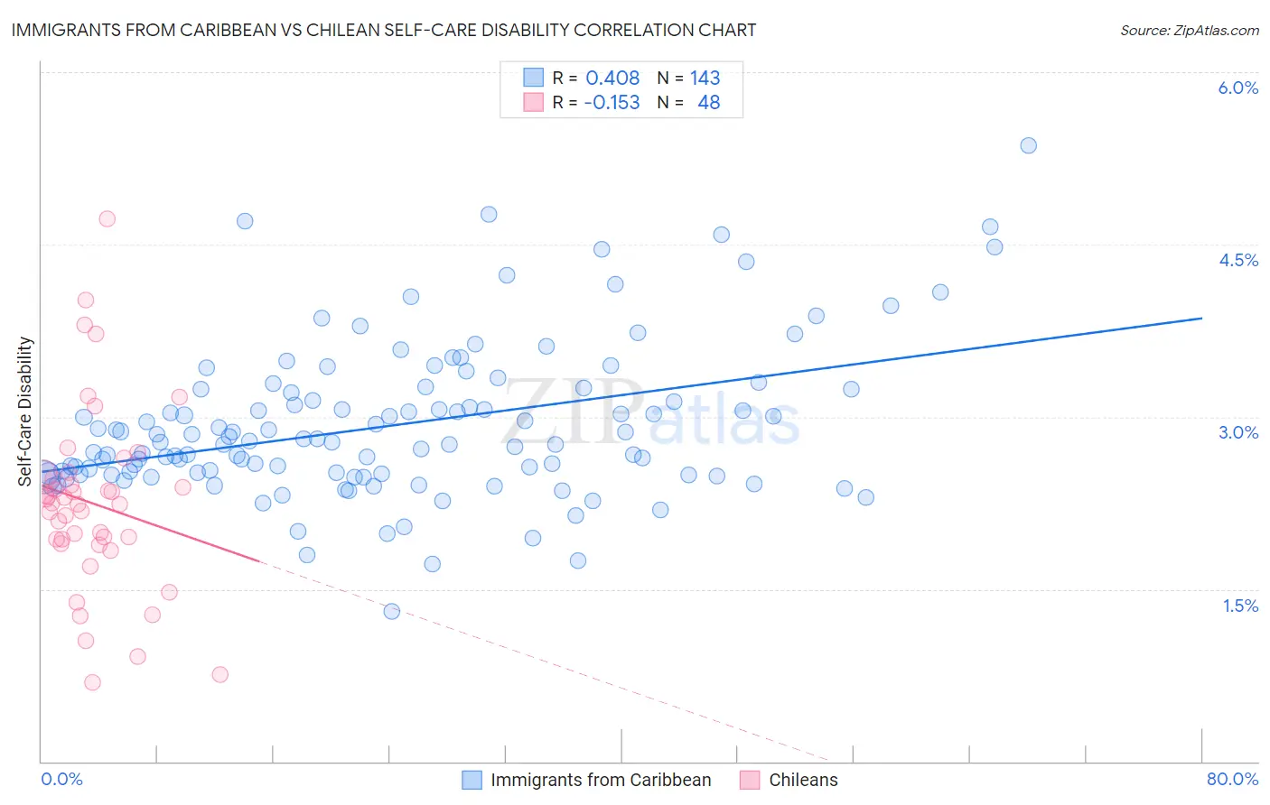 Immigrants from Caribbean vs Chilean Self-Care Disability