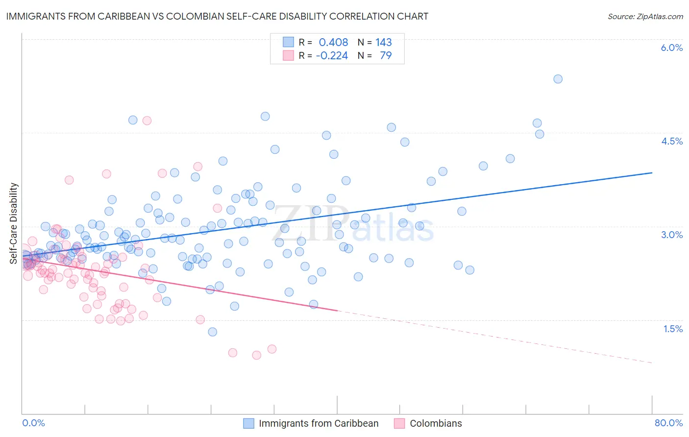 Immigrants from Caribbean vs Colombian Self-Care Disability