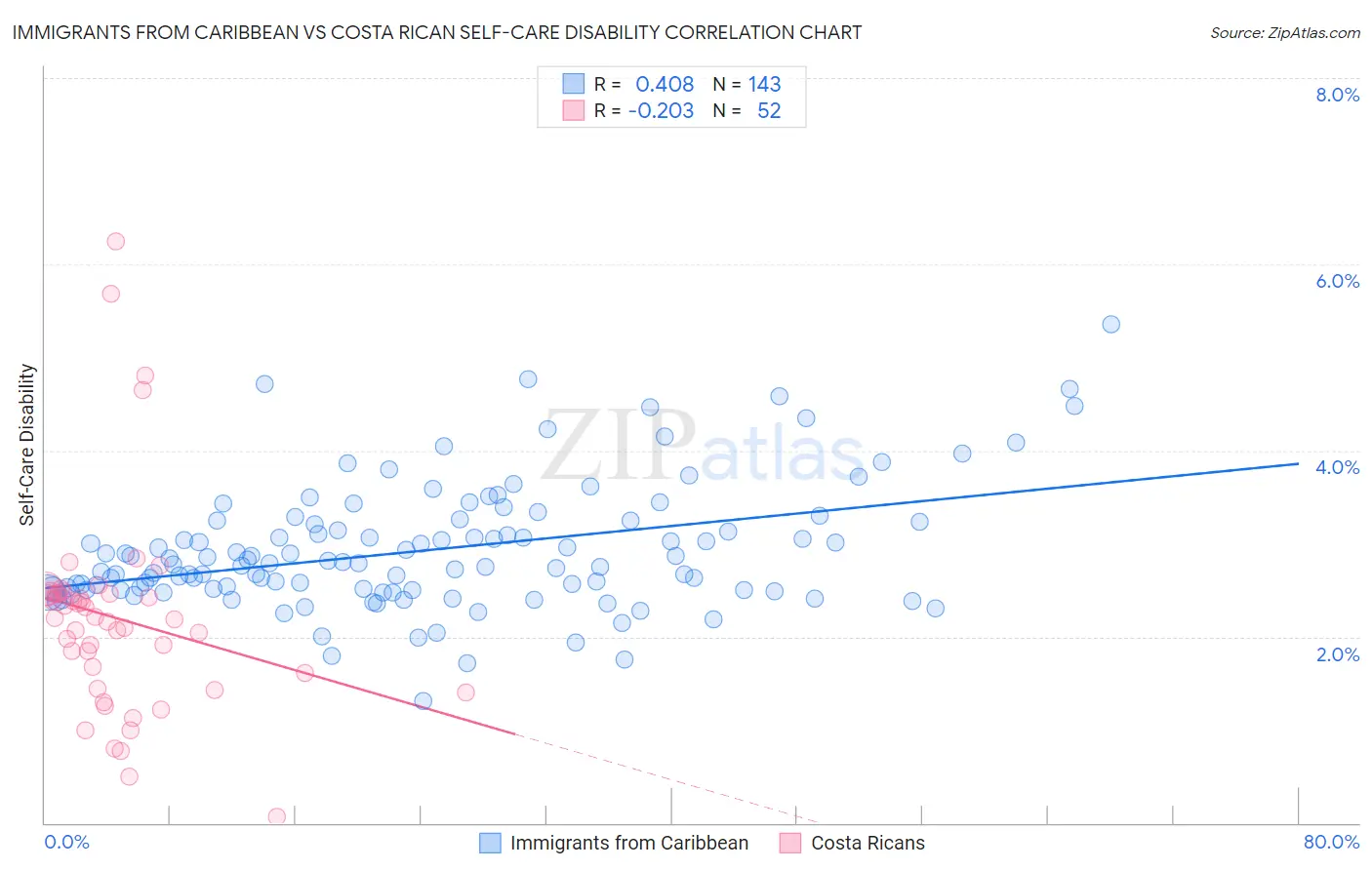 Immigrants from Caribbean vs Costa Rican Self-Care Disability