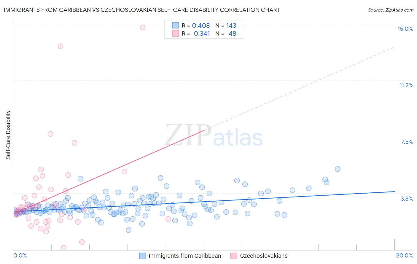 Immigrants from Caribbean vs Czechoslovakian Self-Care Disability