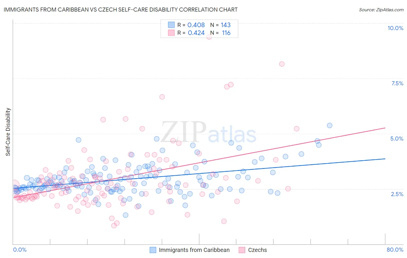 Immigrants from Caribbean vs Czech Self-Care Disability