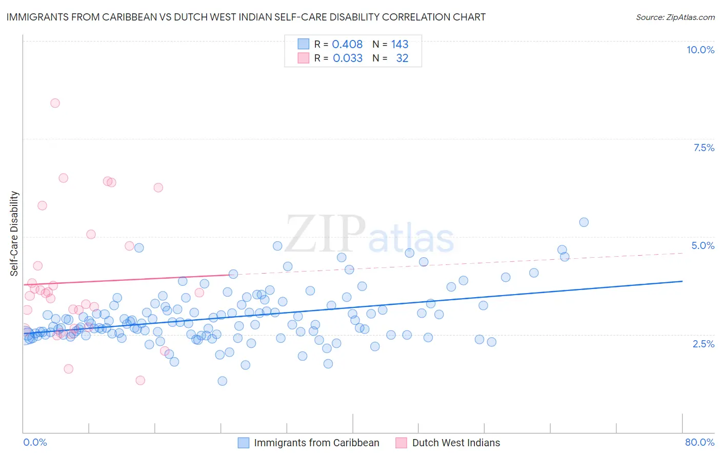 Immigrants from Caribbean vs Dutch West Indian Self-Care Disability